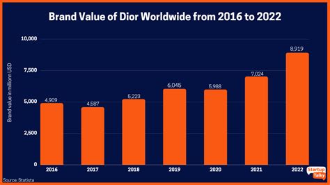 dior market share 2020|dior cosmetics stock price.